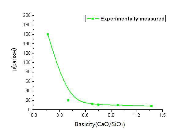 Dependence of Al2O3-CaO-SiO2-MgO slag's viscosity on basicity at 1500℃.