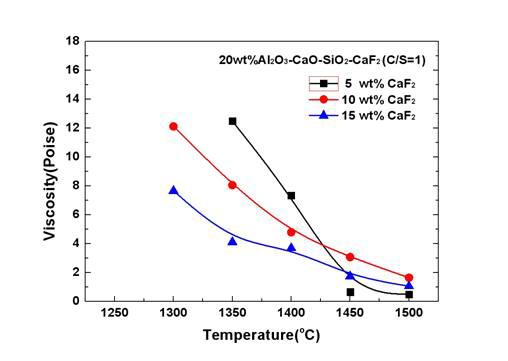 Viscosities of the 20wt%Al2O3-CaO-SiO2--CaF2 slag system at different CaF2 contents.