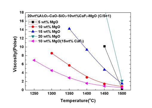 Viscosities of the 20wt%Al2O3-CaO-SiO2--10wt%CaF2-MgO slag system at different MgO contents.