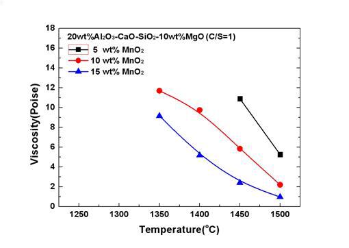 Viscosities of the 20wt%Al2O3-CaO-SiO2-10wt%MgO-MnO2 slag system at different MnO2 contents.