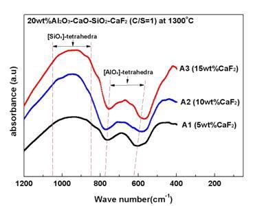 FT-IR of the 20wt%Al2O3-CaO-SiO2--CaF2 slag system at 1300℃.