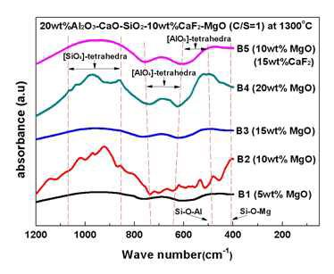 FT-IR of the 20wt%Al2O3-CaO-SiO2-10wt%CaF2-MgO slag system at 1300℃.