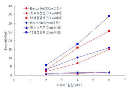 Strength of briquette depending on size distribution, kind of binder and binder contents.