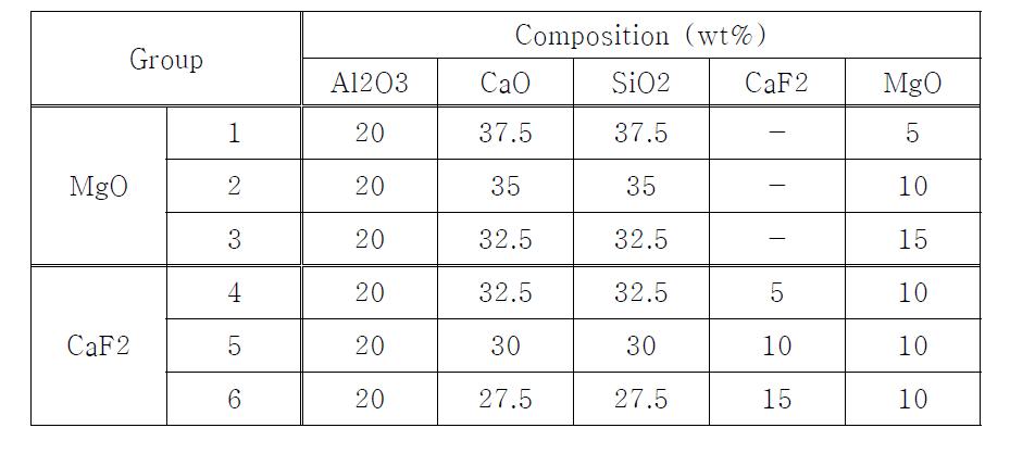 Chemical composition(wt%) of slag samples used for recovery of valurable metal