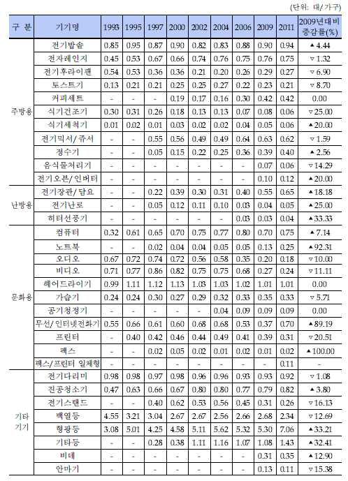 가정용 소형 전기, 전자기기들의 보급률