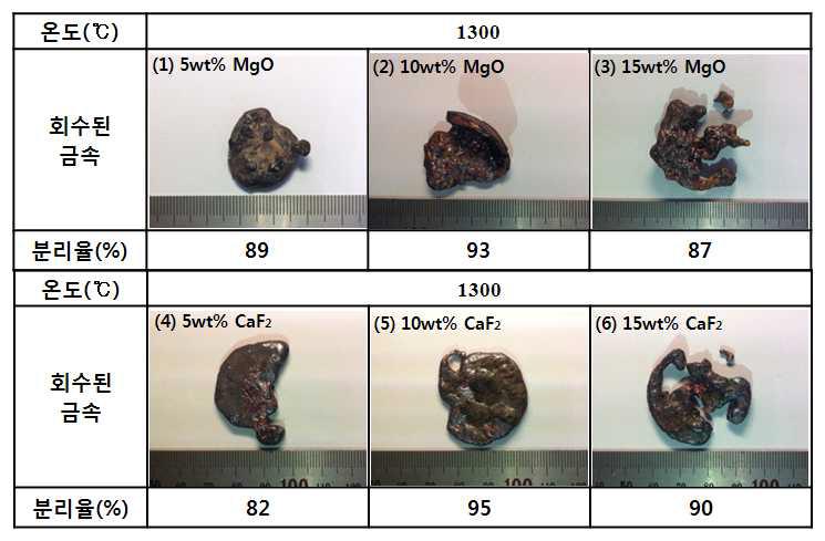 The recovery of metal according composition of slag.