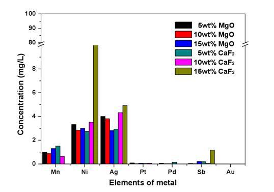 The recovery rate of metal by ICP-OES.