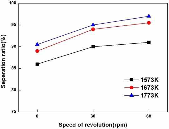 The separation ratio of valuable metal by stirring force.