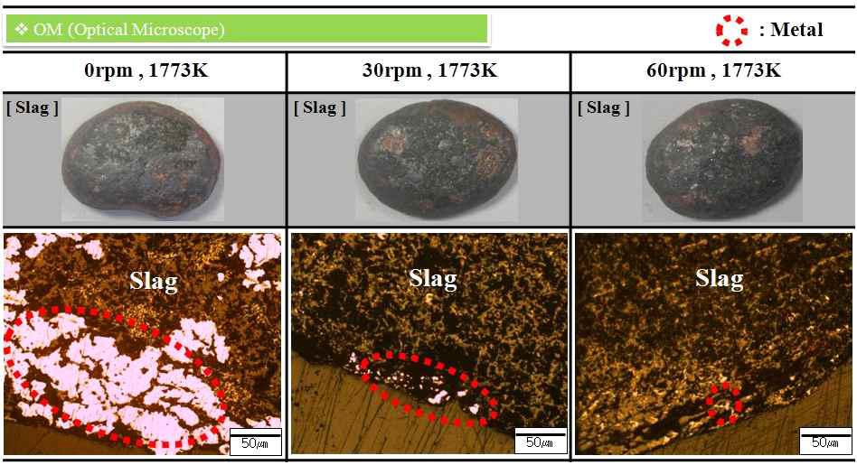 Residual metal in slag by increasing of stirring force.