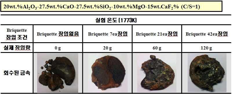 Photograph of recovery of metal by increasing of charging amount of briquette.