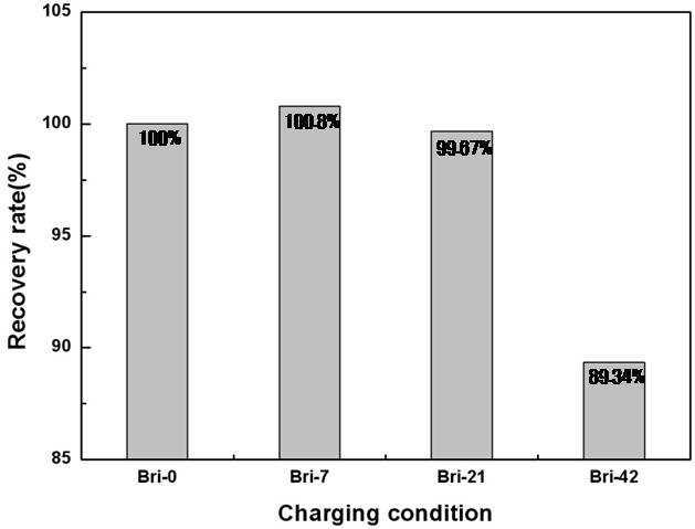 Recovery rate of metal in collected metal(Cu) by increasing of charging amount of briquette