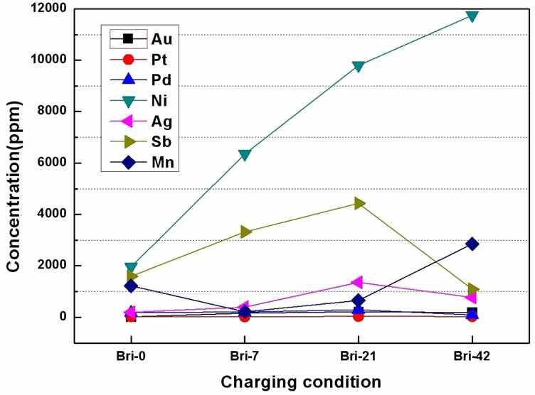 Recovery of valuable metal by increasing of charging amount of briquette.