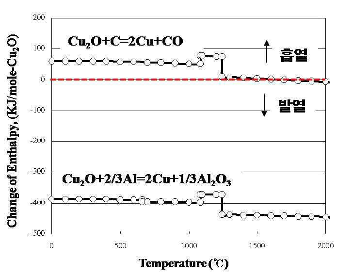 Change of enthalpy according to temperature.