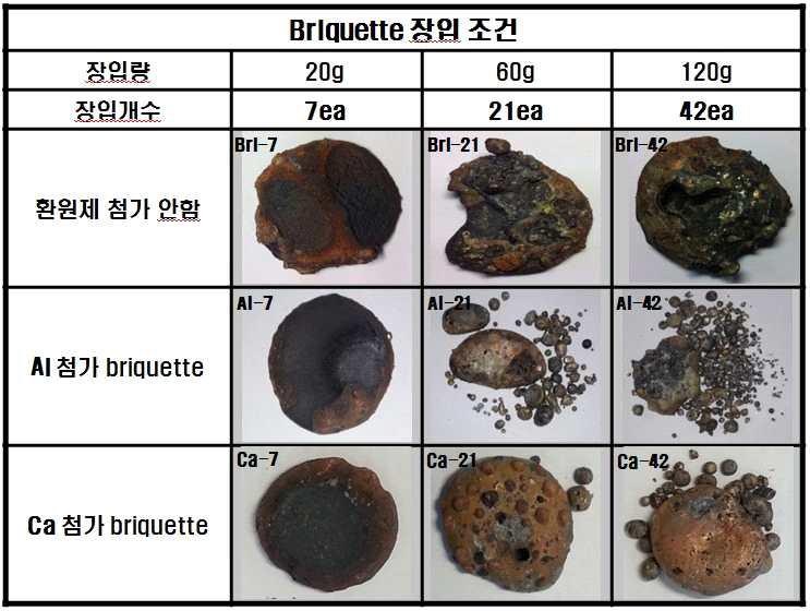 Photograph of recovery of metal by increasing of charging amount of briquette with addition of reducing agent.