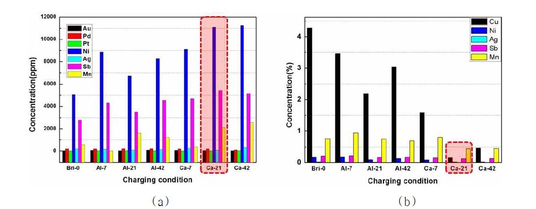 (a) Recovery of valuable metal by ICP analysis (b) Residual metal in slag by XRF analysis.