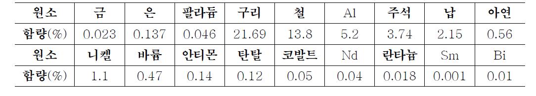 혼합 폐소형전기․전자제품의 금속성분 함량