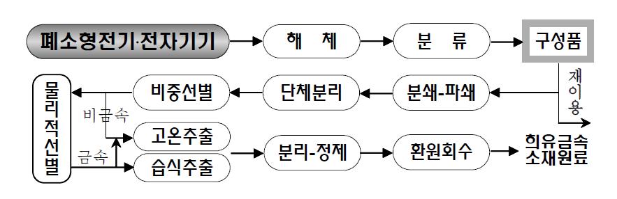 폐소형전기․전자제품으로부터 유용금속의 재자원화 공정도