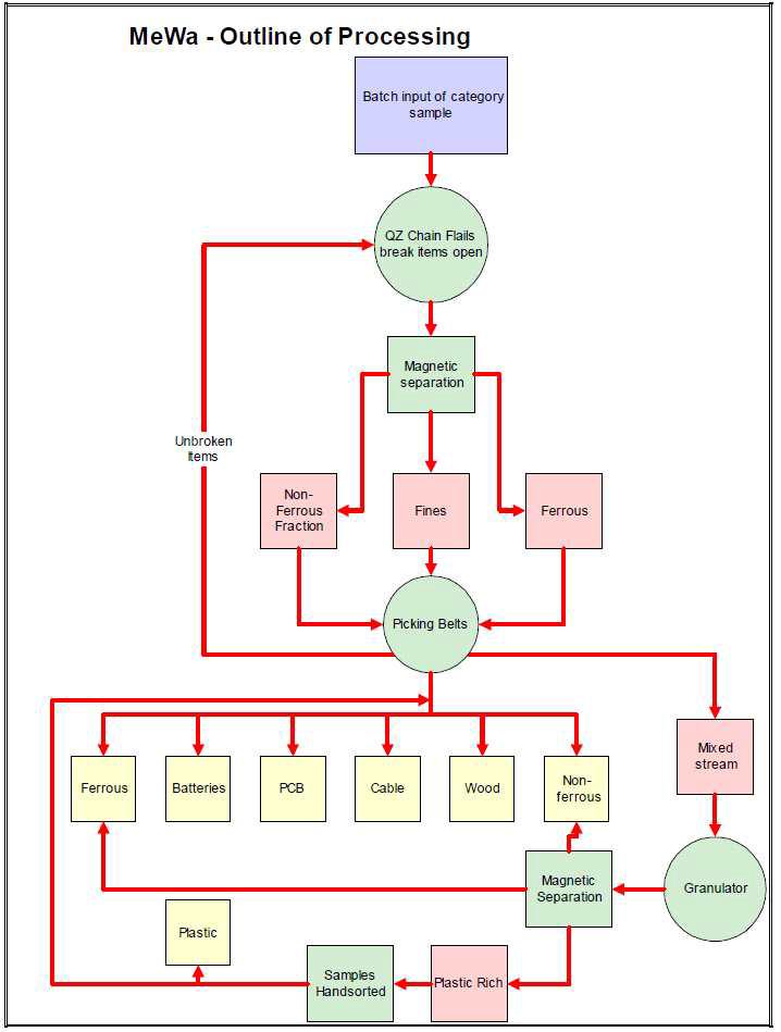 MeWa process flow summary for the batch processing of Categories 2,3,4 and 6