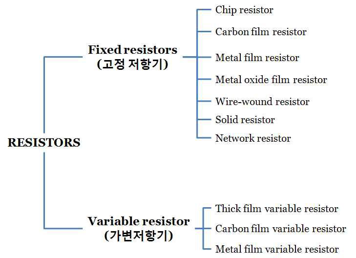 Resistor의 종류.
