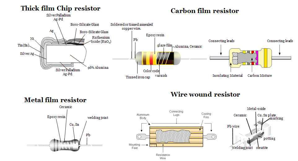 Fixed Resistor의 형태 및 특징.