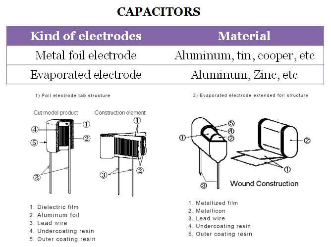 Capacitors의 종류 및 성분.