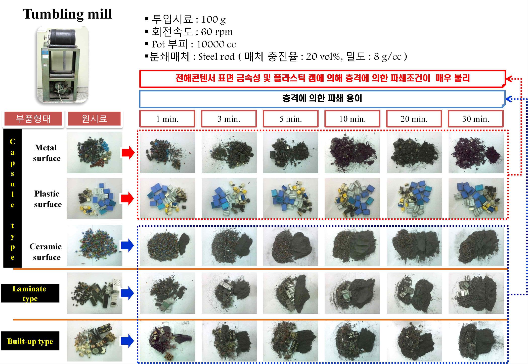 Tumbling mill에 의해 분쇄된 부품 분쇄산물.