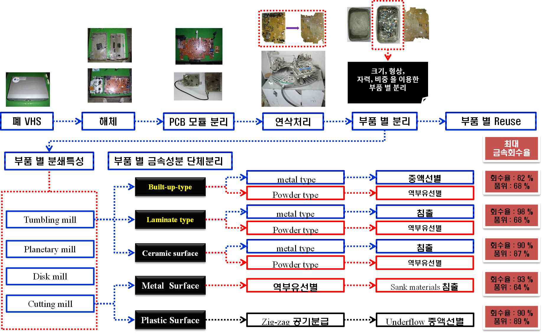 최종 소형가전(폐VCR) 재이용 및 재활용을 위한 전처리 공정.