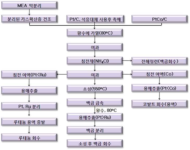 [보고서]사용후 촉매로부터 유가금속 회수 및 재자원화 기술개발