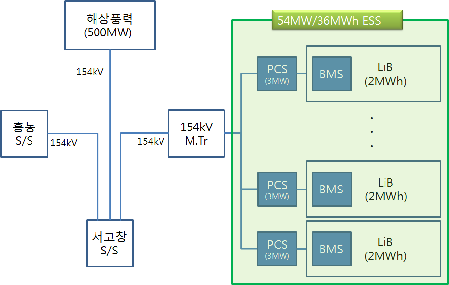 서고창변전소 증설을 통한 ESS 실증설비, 풍력단지, 기존계통의 연계방안