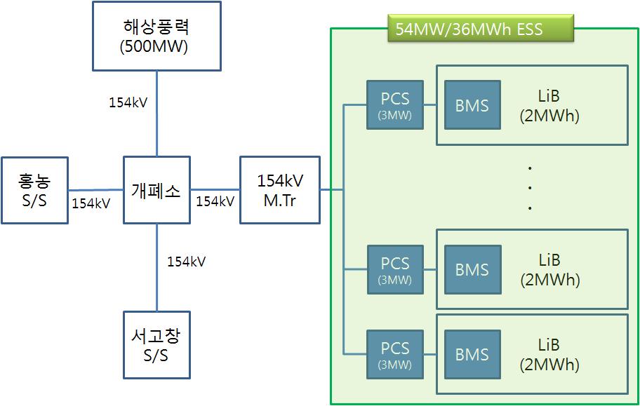 개폐소 신설을 통한 ESS 실증설비, 풍력단지, 기존 계통의 연계방안