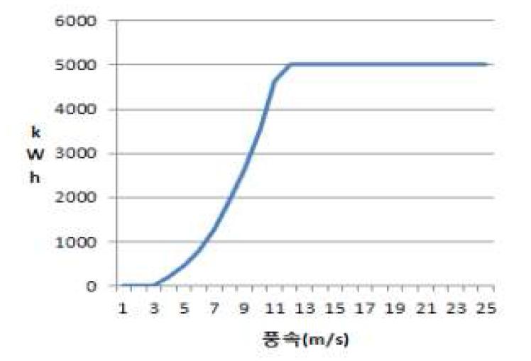 H중공업 풍력발전기 Power Curve