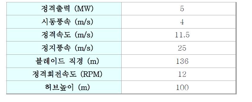 H중공업 5MW 풍력발전기 특성