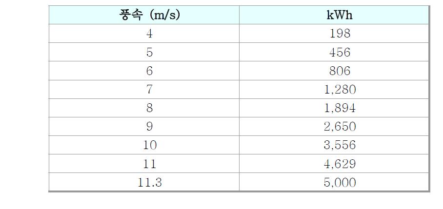 H중공업 풍력발전기 Power-curve