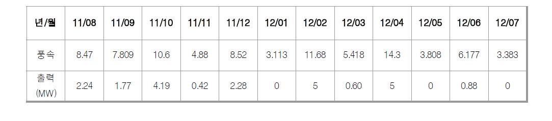 11.08.01 ~ 12.07.3 각 월별 1일 00:00시 풍속과 풍력기 1기의 출 력량