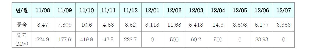 11.08.01 ~ 12.07.31 각 월별 1일 00:00시 풍속과 500MW 풍력 단지의 출력량 예측