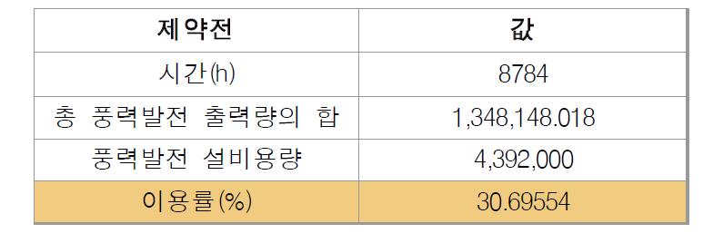 계통 검토 조건을 고려하지 않은 이용률