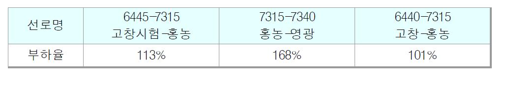 정상상태 선로별 과부하율