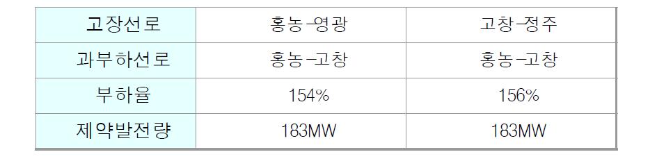 고장 시 선로 별 과부하율