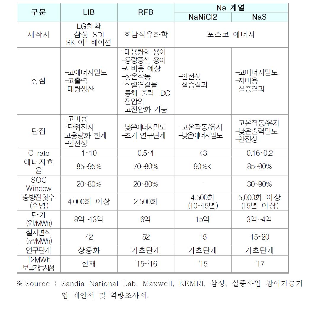 Sandia National Lab, Maxwell, KEMRI, 삼성, 실증사업 참여가능기 업 제안서 및 역량조사서.