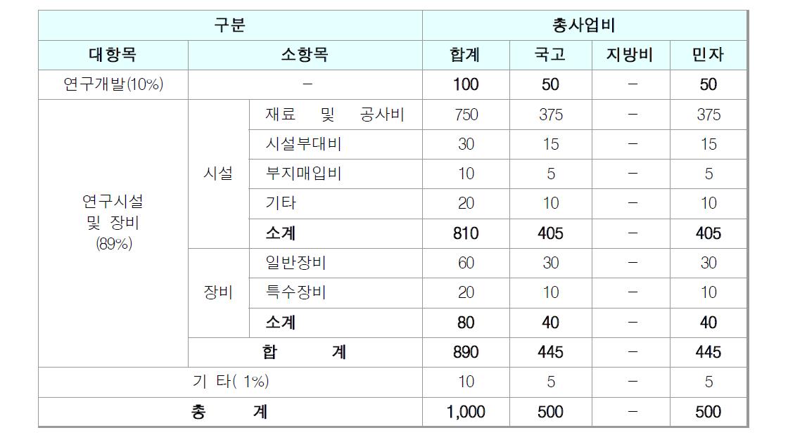 송배전연계형 ESS 실증사업 사업규모