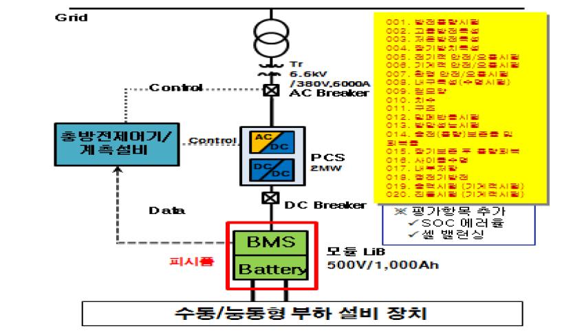 집합전지 특성 평가 설비 구축 개념도