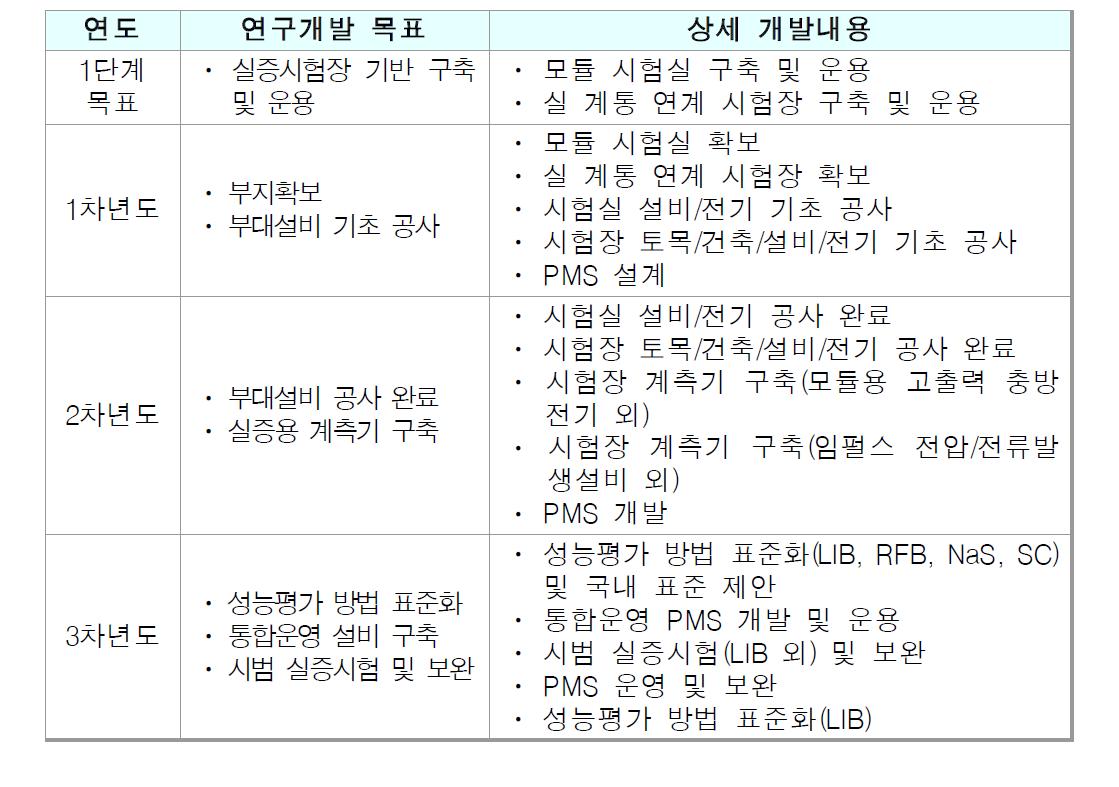 수용가 연계형 ESS 실증사업 2단계 연구내용