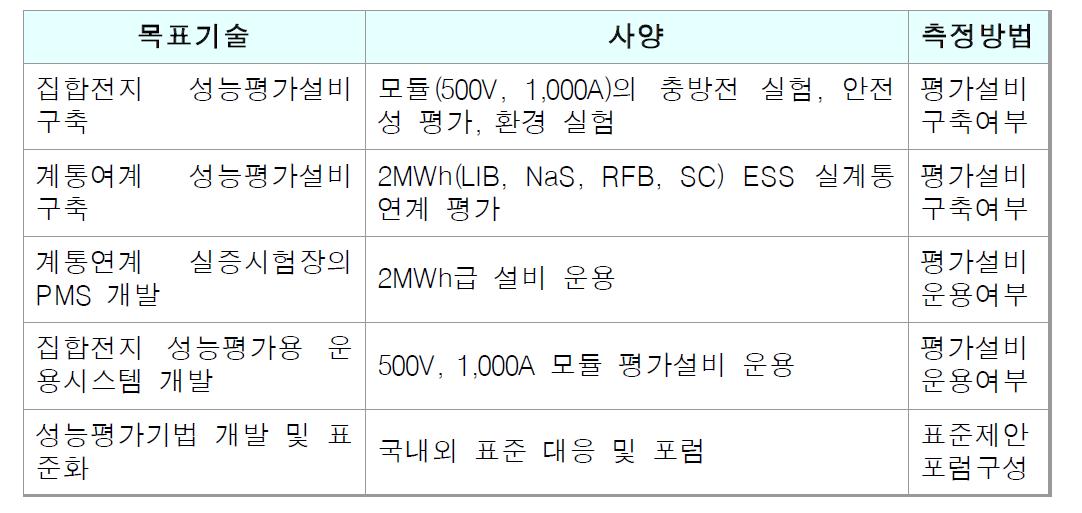 연구개발 목표사양 및 결과 측정방법