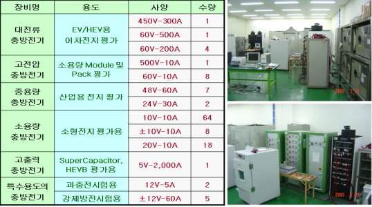 한국전기연구원 보유 시험실 및 장비 리스트