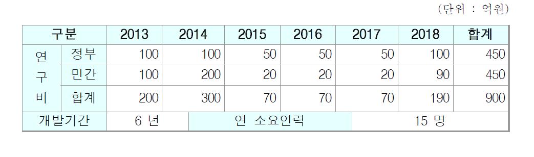 연도별 예산 내역