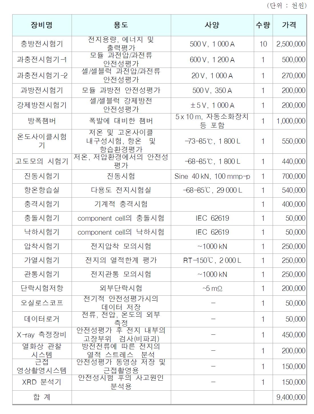 추가 구축장비 목록 및 가격