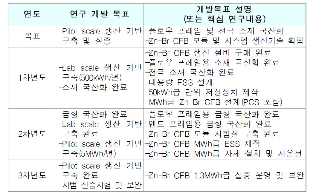 연차별 목표 및 연구내용