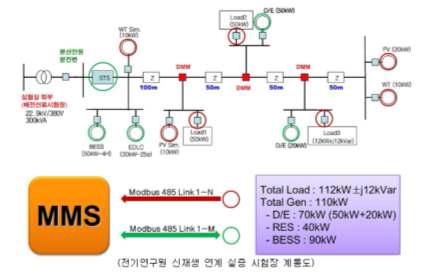 신재생에너지 연계 실증 시험장 계통도 (예시 : 한국전기연구원)