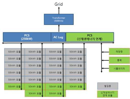 신재생에너지 연계 최종 모식도