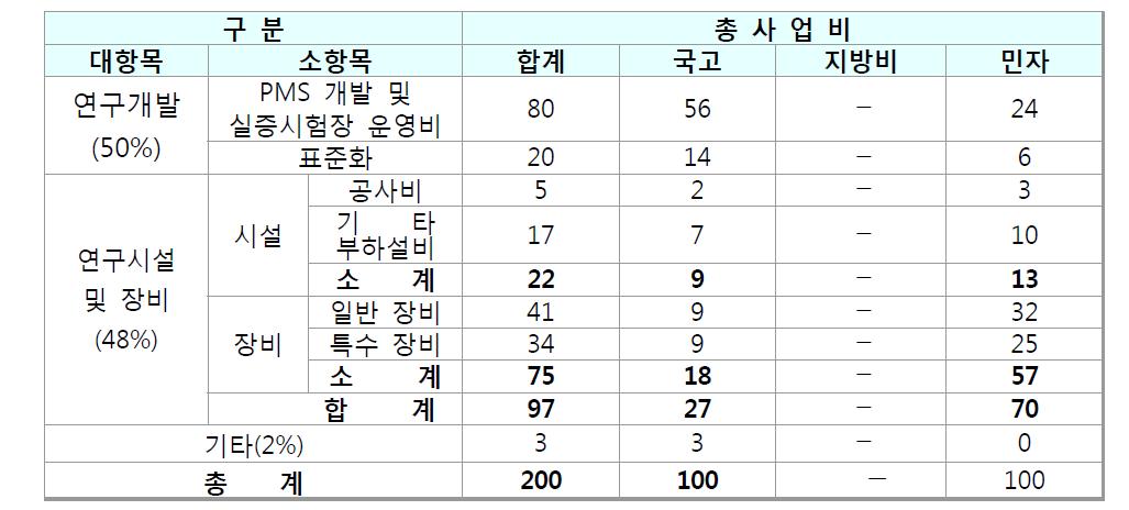 상세 산출 근거